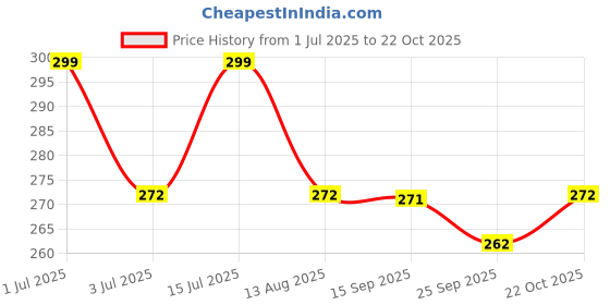 amazon.in Kitchen Expert Stainless Steel Tea Strainer | 304 Grade | Conical Shape with Double net | Chai Chalni | 1pc Price History Graph from 1 Jul 2025 to 22 Oct 2025