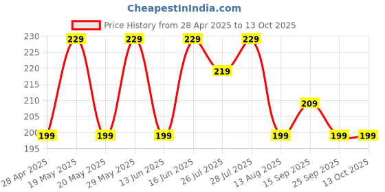 amazon.in Kitchen Expert - Steel Bottle Opener of 2 Shapes | Set of 2 | Bottle Shape & Long Cap Opener | Bar Tools | Soda Opener | Bottel Accessories Price History Graph from 28 Apr 2025 to 13 Oct 2025