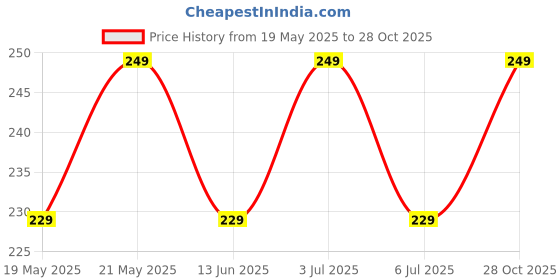 amazon.in Kitchen Expert - Steel Bottle Opener | Matte Black | Set of 2 | Fancy Bar Tool Price History Graph from 19 May 2025 to 28 Oct 2025