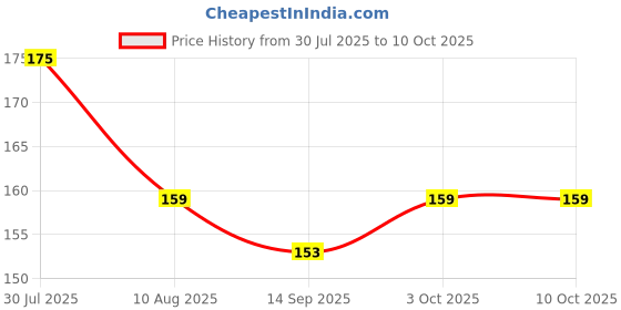 amazon.in Kitchen Expert Steel Net Cover Jali | 1 Pc (20cm) | Milk Net Lids/Tope/Chiba | Suitable For Pots/Pan/Kadhai/Bowls | Strong & sturdy Handle | Multipurpose Lid Price History Graph from 30 Jul 2025 to 10 Oct 2025