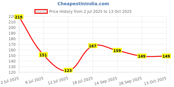 amazon.in Kitchen Expert - Tall Peg Measure 30 & 60 ml | 1Pc | Stainless Steel | Cocktail Jigger | Double Sided | Drink Measurement | Bar Tool | Price History Graph from 2 Jul 2025 to 12 Oct 2025