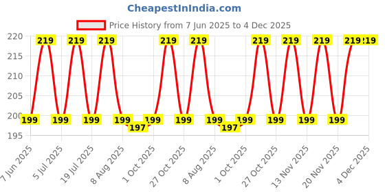 amazon.in kitchen expert, the kitchen's best Kitchen Expert Silicone Oil Brush for Cooking | Set of 2 | Silicone Spatula Baking & Mixing with Wooden Handle | Non-Stick Cookware Heat Resistant Kitchen Utensil Tools | Black kitchen expert, the kitchen's best Price History Graph from 7 Jun 2025 to 4 Dec 2025