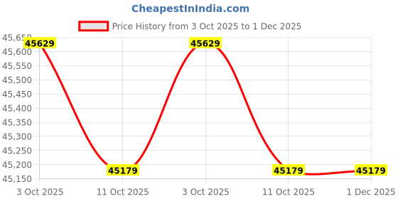 amazon.in Kitchen Faucet Pull Out Stream Sprayer Water Deck Mount Faucet Hod Cold Mixer Tap Flexible Sink Faucets Rotatable Copper Price History Graph from 3 Oct 2025 to 30 Nov 2025