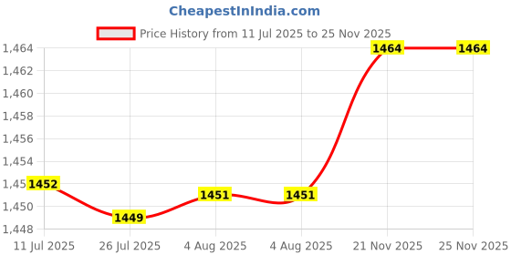 amazon.in Kitchen Faucet Sponge Holder Faucet Drain Storage Rack for Laundry Room Home Black Price History Graph from 11 Jul 2025 to 24 Nov 2025