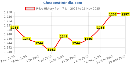 amazon.in Kitchen Faucet Sponge Holder Faucet Drain Storage Rack for Laundry Room Home White Price History Graph from 7 Jun 2025 to 16 Nov 2025