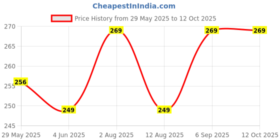 amazon.in txygz Kitchen Faucet Sprayer Attachment, Movable Extender for Sink, 360° Rotatable Anti-Splash Tap Booster Shower and Water Saving Head txygz Price History Graph from 29 May 2025 to 12 Oct 2025