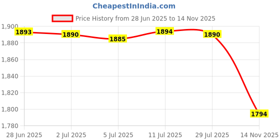 amazon.in Kitchen Fridge Egg Container 3 Layer Egg Fresh Storage Box Sturdy Reusable Green Price History Graph from 28 Jun 2025 to 14 Nov 2025