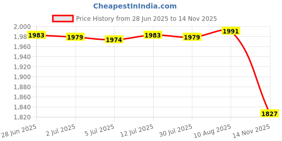 amazon.in Kitchen Fridge Egg Container 3 Layer Egg Fresh Storage Box Sturdy Reusable Transparent Price History Graph from 28 Jun 2025 to 14 Nov 2025