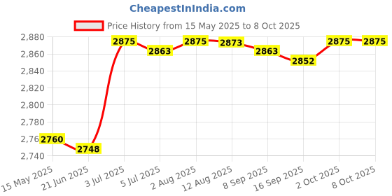 amazon.in Kitchen Garbage Disposal Stand Noise Reduction Tool Garbage Disposer Bracket 12cm to 22cm Price History Graph from 15 May 2025 to 8 Oct 2025