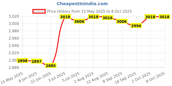 amazon.in Kitchen Garbage Disposal Stand Noise Reduction Tool Garbage Disposer Bracket 20cm to 35cm Price History Graph from 15 May 2025 to 8 Oct 2025