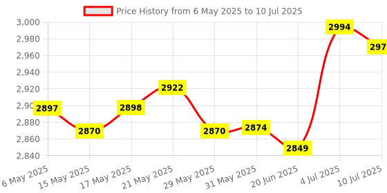 amazon.in Kitchen Garbage Disposal Stand Noise Reduction Tool Garbage Disposer Bracket 20cm to 35cm|Home & Garden|1 Gare Disposer Bracket Under the Sink Support Price History Graph from 6 May 2025 to 10 Jul 2025