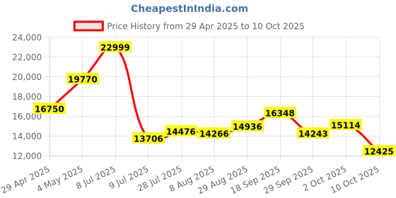 amazon.in Kitchen in the box Cordless Rechargeable Handheld Mixer for Kitchen, Portable Electric Kitchen Mixer with Beaters, Whisks, 6-Speed Digital Display, Charging Base and USB-C Charge Cable (Cherry Red) Price History Graph from 29 Apr 2025 to 10 Oct 2025