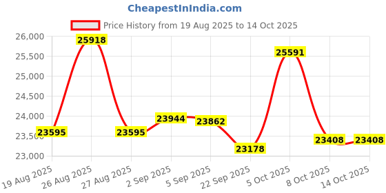amazon.in Kitchen in the box Kitchen In The Box Mixer, 3.5Qt, Two Bowls, Small Electric Kitchen Mixer, 10 Speed, Portable, Lightweight, Matte Finish, Egg Whisk, Dough Hook, Price History Graph from 19 Aug 2025 to 14 Oct 2025