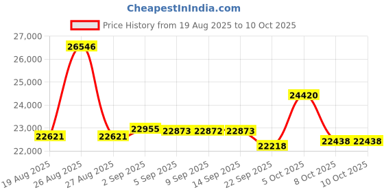 amazon.in Kitchen in the box Kitchen In The Box Mixer, 3.5Qt, Two Bowls, Small Electric Kitchen Mixer, 10 Speed, Portable, Lightweight, Matte Finish, with Egg Whisk, Dough Hook, Price History Graph from 19 Aug 2025 to 10 Oct 2025