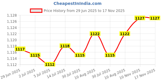 amazon.in Kitchen Jar Exquisite Glaze Canister Storage Jar for Serving Nuts Tea Leaves Beige Price History Graph from 29 Jun 2025 to 16 Nov 2025