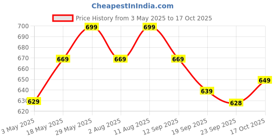 amazon.in Kitchen Jungle Dried Pine Nuts Without Shell Jar Pack(Lebanon Chilgoza Giri)(100Gm Jar Pack) Price History Graph from 3 May 2025 to 17 Oct 2025
