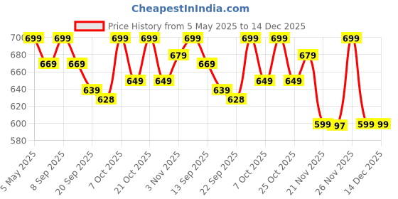 amazon.in Kitchen Jungle Pine Nuts Without Shell 100Gm Jar Pack (Lebanon Chilgoza Giri),Raw Price History Graph from 5 May 2025 to 14 Dec 2025