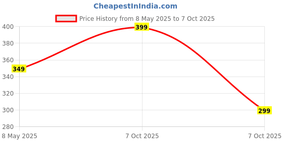 amazon.in Kitchen Jungle Pine Nuts Without Shell Jar Pack (Lebanon Chilgoza Giri) | Chilgoza Dry Fruits without shell (50 G) Price History Graph from 8 May 2025 to 7 Oct 2025