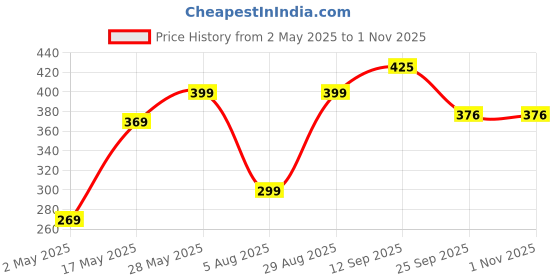 amazon.in Kitchen Jungle Raw Chia Seeds 1 kg Jar Pack | Seeds For Eating | Diet Snacks | chia seeds for weight loss | Omega-3 | Non-GMO and Fibre Rich kitchen jungle Price History Graph from 2 May 2025 to 1 Nov 2025