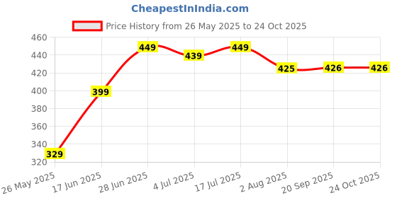 amazon.in Kitchen Mats for Shelves/Fridge Liners/PVC Mats for Kitchen/Shelf Liners/Multipurpose Anti-Slip Mat/Sheet for Fridge/Kitchens/Cupboard/Drawers/EVA Mat (Whitelux, 45cm X 5 Mitre) Price History Graph from 26 May 2025 to 23 Oct 2025