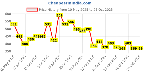 amazon.in voltonix Kitchen Mats, Waterproof Memory Foam Kitchen Rugs, Standing Desk Mat Floor Mats, Comfort Runner Rug Carpets for Kitchen Floor, Sink (Standerd) voltonix Price History Graph from 10 May 2025 to 24 Oct 2025