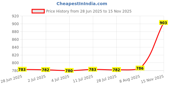 amazon.in Kitchen Organization Storage Clear Yogurt Storage Box for Fruit Preservation 200ml Green Price History Graph from 28 Jun 2025 to 15 Nov 2025
