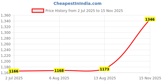 amazon.in Kitchen Organization Storage Clear Yogurt Storage Box for Fruit Preservation 500ml Green Price History Graph from 2 Jul 2025 to 15 Nov 2025