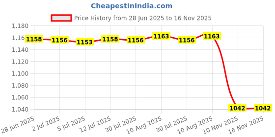 amazon.in Kitchen Organization Storage Clear Yogurt Storage Box for Fruit Preservation 500ml Pink Price History Graph from 28 Jun 2025 to 16 Nov 2025