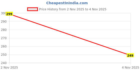 amazon.in Kitchen Reusable towel, kitchen towel roll, Ideal for Daily Kitchen Cleaning (Pack of 1) Price History Graph from 2 Nov 2025 to 4 Nov 2025