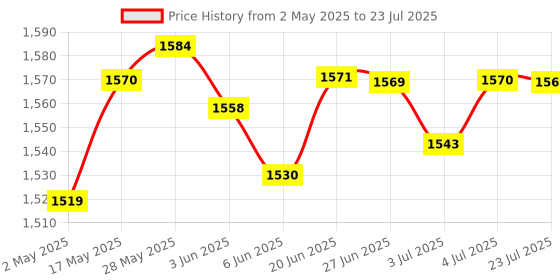 amazon.in Kitchen Rotisserie Grill Roaster Drum Oven Basket Oven Roast 120x180mm Kitchen Dining & Bar | Small Kitchen Appliances | Coffee & Tea Makers | Coffee Roasters Price History Graph from 2 May 2025 to 23 Jul 2025