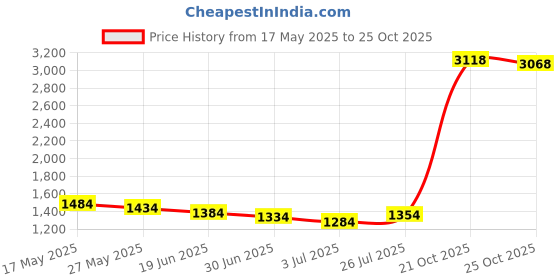 amazon.in Kitchen Scale, Multifunction Digital Food Scale for Baking, Cooking and Dieting, Kitchen Scale With LCD Display Stainless Steel Platform, Ultra Slim,Tare Function Price History Graph from 17 May 2025 to 25 Oct 2025