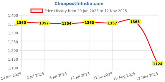amazon.in Kitchen Seasoning Jar Salt Tin Storage Container for Spice Pepper Salt Blue Price History Graph from 29 Jun 2025 to 12 Nov 2025