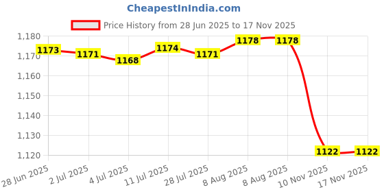 amazon.in Kitchen Seasoning Jar Salt Tin Storage Container for Spice Pepper Salt Pink Price History Graph from 28 Jun 2025 to 16 Nov 2025
