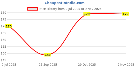 amazon.in Kitchen Secret 100% Durum Wheat Semolina Spaghetti Pasta 500g, High in Protein, No Maida and 100% eggless, Easy to Cook, Taste of Italy Price History Graph from 2 Jul 2025 to 2 Nov 2025