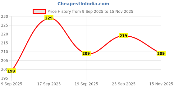 amazon.in Kitchen Sharp 10 Pack Kitchen Cloth Dish Towels, Microfiber Cleaning Cloth Double-Sided Dish Drying Towel Reusable for House Furniture Table Kitchen Dish Window Glasses 9.85X9.85in, Grey Price History Graph from 9 Sep 2025 to 15 Nov 2025