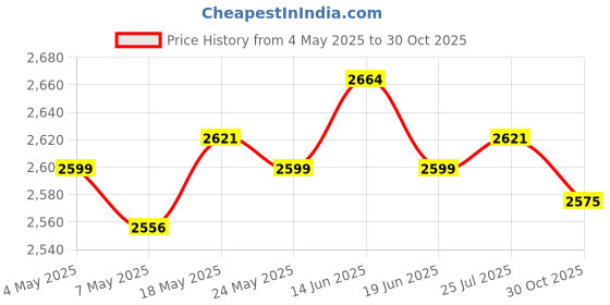amazon.in Kitchen Silicone Draining Mat Draining Mat for Counter Bathroom Kitchen Sink White Price History Graph from 4 May 2025 to 30 Oct 2025