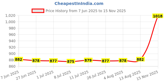 amazon.in Kitchen Sink Caddy Faucet Sponge Holder Double Slot Sturdy Adjustable Buckle Blue Price History Graph from 7 Jun 2025 to 15 Nov 2025