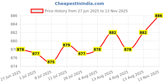 amazon.in Kitchen Sink Caddy Faucet Sponge Holder Double Slot Sturdy Adjustable Buckle Yellow Price History Graph from 27 Jun 2025 to 13 Nov 2025