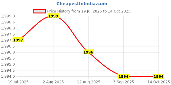 amazon.in Kitchen Sink Mixer Tap with Pull Down Sprayer, Matte Black, [𝟓 𝐲𝐞𝐚𝐫 𝐰𝐚𝐫𝐫𝐚𝐧𝐭𝐲], Single Handle High Arc, Solid Brass(Matte Black) Pack of 1 Price History Graph from 19 Jul 2025 to 13 Oct 2025