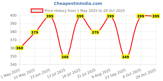 amazon.in nevadrill Kitchen Sink Organiser Rack, ABS Material, Wall Mounted Storage Shelf with Towel Hanging Rack, Multiple Use for Bathroom Kitchen Sink, Cleaning Supplies Organizer [ND-13314] nevadrill Price History Graph from 1 May 2025 to 29 Oct 2025