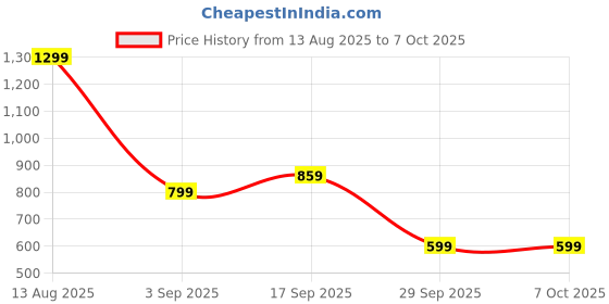 amazon.in Kitchen Sink Splash Guard,Sink Splash Guard,Sink Water Splash Guard,Suitable for Washing Protecting The Sink from Splashes Price History Graph from 13 Aug 2025 to 7 Oct 2025