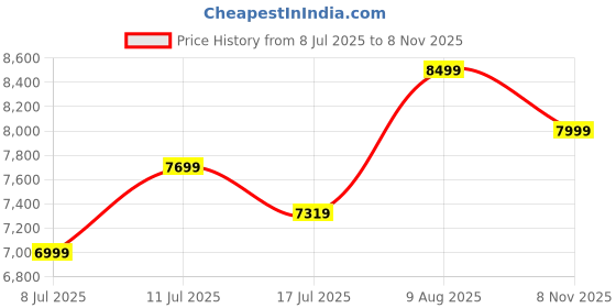 amazon.in Kitchen Sink with ANTI SCRATCH HONEYCOMB DESIGN Integrated Waterfall and Pull-down Faucet Set/304 Grade Stainless Steel Sink with Cup washer and Drain Baskets (30x18x9 inch, Nano Coating) Price History Graph from 8 Jul 2025 to 8 Nov 2025