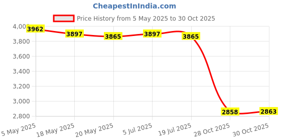 amazon.in Kitchen Soap Dispenser with Brush and Hand Towel with Sponge Holder for Sink Price History Graph from 5 May 2025 to 30 Oct 2025