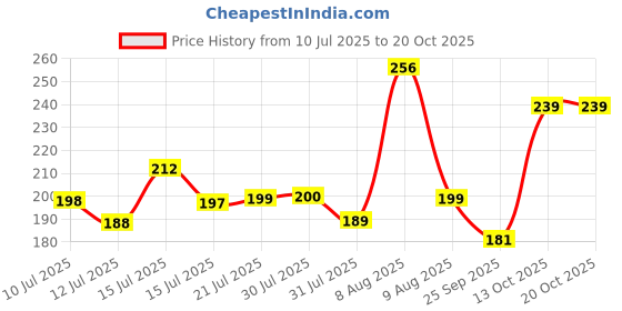 amazon.in vyoox Kitchen Soap Dispenser with Sponge Holder, 2-Chamber Design, Pump Bottle for Dish Soap, Teal (Multi Colour) vyoox Price History Graph from 10 Jul 2025 to 19 Oct 2025