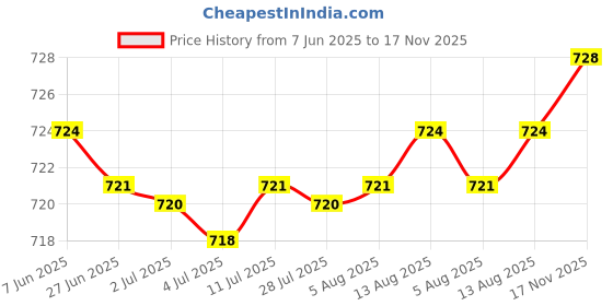 amazon.in Kitchen Sponge Holder Length Drainer with Drain Tray for Countertop Gray Price History Graph from 7 Jun 2025 to 17 Nov 2025