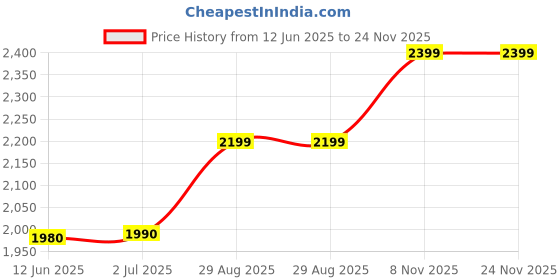 amazon.in Kitchen Step Stools Heavy Duty Step Stool Fold Up 2 Steps Plastic Ladder Portable Chair Household Stair Chair Stepladder Widened Stool for Kids/Adults, with Non-Slip (White) Price History Graph from 12 Jun 2025 to 24 Nov 2025