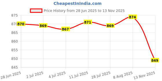 amazon.in Kitchen Storage Boxes with Lid Food Storage Fresh Box for Cabinet Vegetables 600ml Price History Graph from 28 Jun 2025 to 13 Nov 2025