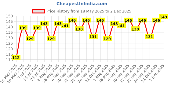 amazon.in barasti Kitchen Tap Extension Flexible Anti Splash Water Saving Movable Sink Faucet Expandable Water Tap Filter Shower Head Rotatable Nozzle Adapter Tap Extender Kitchen Sink (2) barasti Price History Graph from 18 May 2025 to 2 Dec 2025