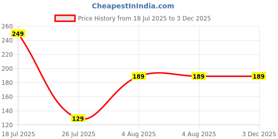 amazon.in Kitchen Tap Extension Flexible Anti Splash Water Saving Movable Sink Faucet Expandable Water Tap Filter Shower Head Rotatable Nozzle Adapter Tap Extender Kitchen Sink (2) Price History Graph from 18 Jul 2025 to 3 Dec 2025
