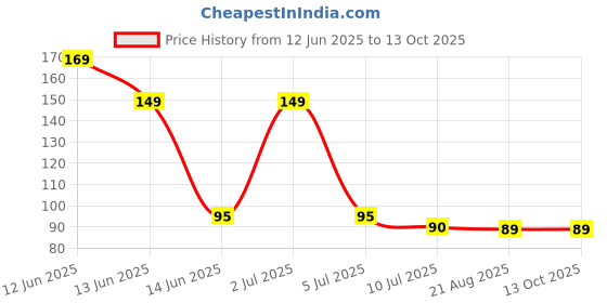 amazon.in Kitchen Tap Extension Flexible Anti Splash Water Saving Movable Sink Faucet Expandable Water Tap Filter Shower Head Rotatable Nozzle Adapter Tap Extender Kitchen Sink (MULTI) (PACK OF 1) Price History Graph from 12 Jun 2025 to 13 Oct 2025